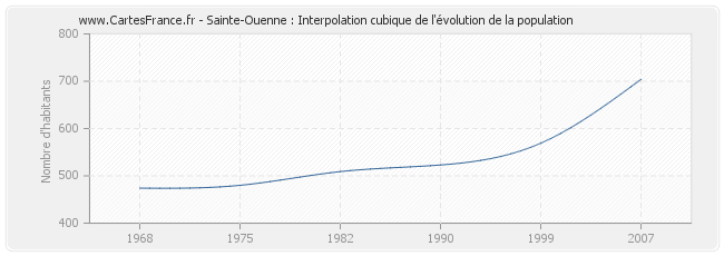 Sainte-Ouenne : Interpolation cubique de l'évolution de la population