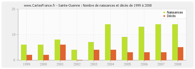 Sainte-Ouenne : Nombre de naissances et décès de 1999 à 2008