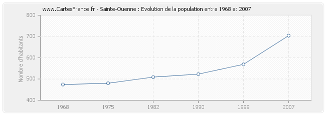 Population Sainte-Ouenne