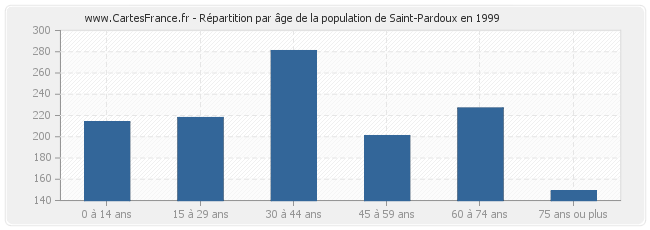 Répartition par âge de la population de Saint-Pardoux en 1999