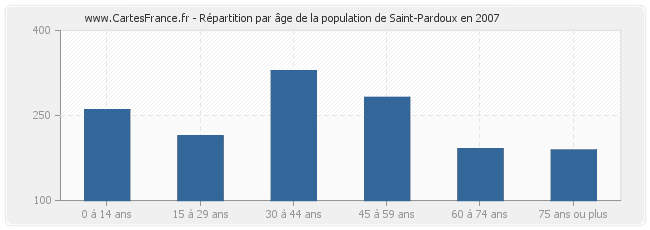 Répartition par âge de la population de Saint-Pardoux en 2007