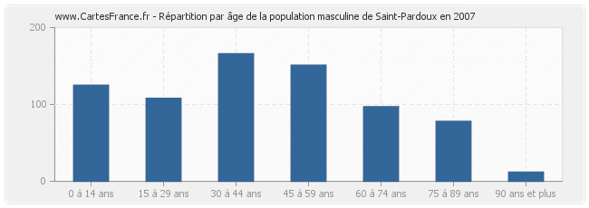 Répartition par âge de la population masculine de Saint-Pardoux en 2007