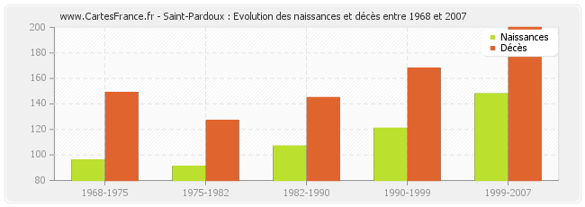 Saint-Pardoux : Evolution des naissances et décès entre 1968 et 2007