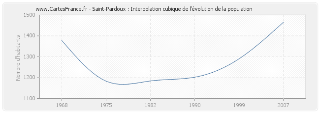 Saint-Pardoux : Interpolation cubique de l'évolution de la population