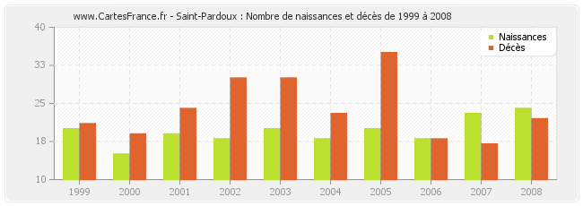 Saint-Pardoux : Nombre de naissances et décès de 1999 à 2008