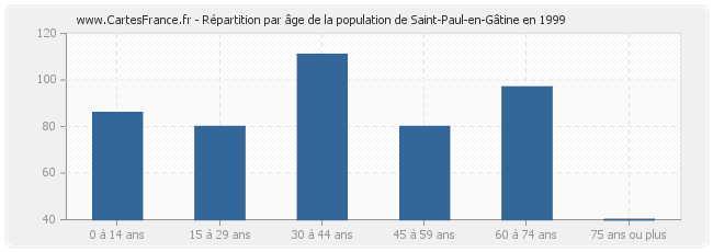 Répartition par âge de la population de Saint-Paul-en-Gâtine en 1999