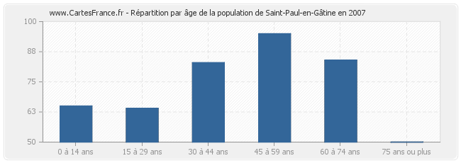 Répartition par âge de la population de Saint-Paul-en-Gâtine en 2007