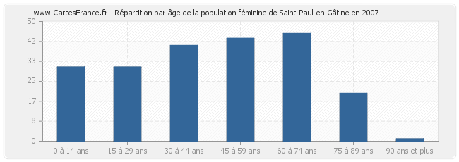 Répartition par âge de la population féminine de Saint-Paul-en-Gâtine en 2007