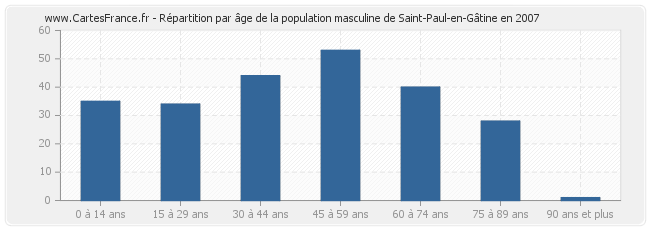Répartition par âge de la population masculine de Saint-Paul-en-Gâtine en 2007