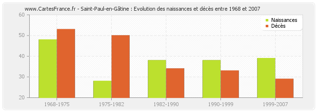 Saint-Paul-en-Gâtine : Evolution des naissances et décès entre 1968 et 2007