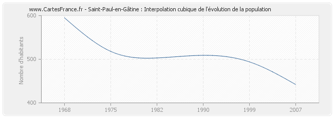 Saint-Paul-en-Gâtine : Interpolation cubique de l'évolution de la population