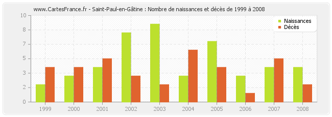 Saint-Paul-en-Gâtine : Nombre de naissances et décès de 1999 à 2008