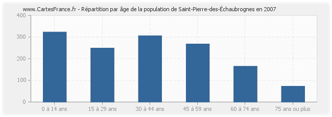 Répartition par âge de la population de Saint-Pierre-des-Échaubrognes en 2007