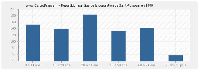 Répartition par âge de la population de Saint-Pompain en 1999