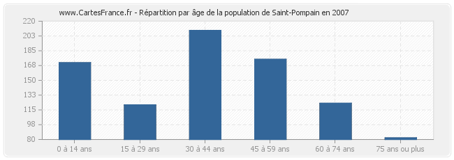 Répartition par âge de la population de Saint-Pompain en 2007