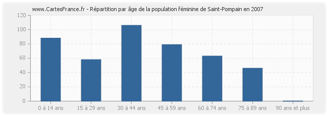 Répartition par âge de la population féminine de Saint-Pompain en 2007