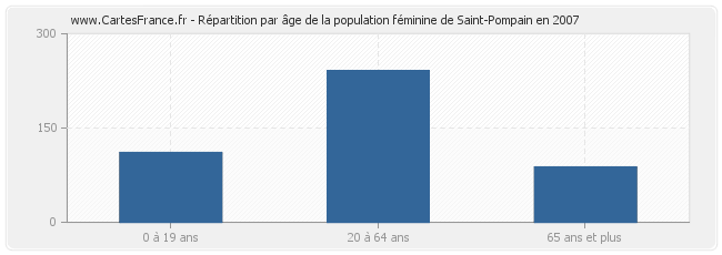 Répartition par âge de la population féminine de Saint-Pompain en 2007