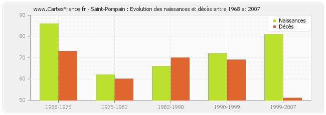 Saint-Pompain : Evolution des naissances et décès entre 1968 et 2007