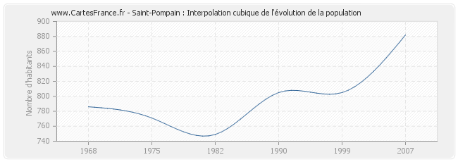 Saint-Pompain : Interpolation cubique de l'évolution de la population
