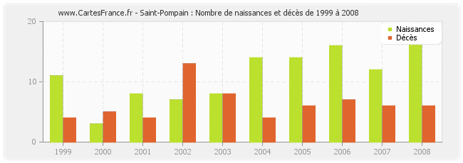 Saint-Pompain : Nombre de naissances et décès de 1999 à 2008