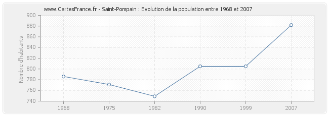 Population Saint-Pompain