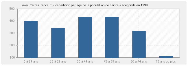 Répartition par âge de la population de Sainte-Radegonde en 1999