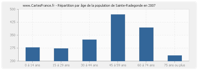 Répartition par âge de la population de Sainte-Radegonde en 2007