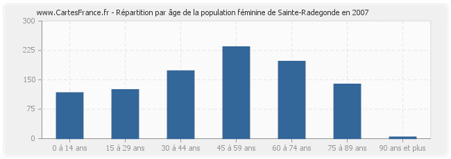 Répartition par âge de la population féminine de Sainte-Radegonde en 2007