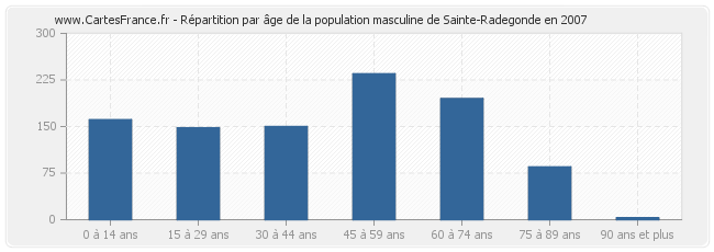 Répartition par âge de la population masculine de Sainte-Radegonde en 2007