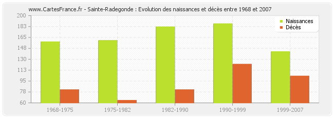 Sainte-Radegonde : Evolution des naissances et décès entre 1968 et 2007