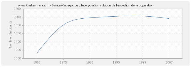 Sainte-Radegonde : Interpolation cubique de l'évolution de la population