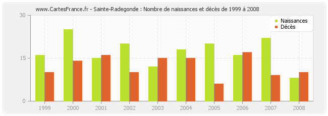 Sainte-Radegonde : Nombre de naissances et décès de 1999 à 2008