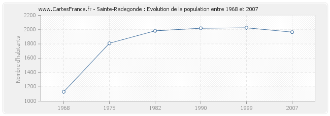 Population Sainte-Radegonde