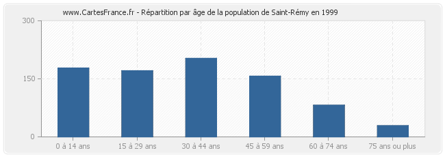 Répartition par âge de la population de Saint-Rémy en 1999