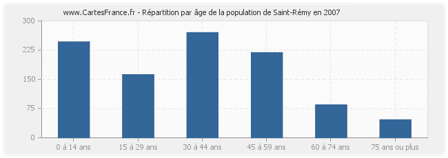 Répartition par âge de la population de Saint-Rémy en 2007