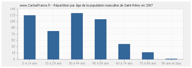 Répartition par âge de la population masculine de Saint-Rémy en 2007