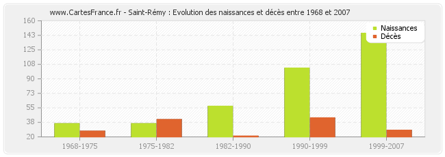 Saint-Rémy : Evolution des naissances et décès entre 1968 et 2007