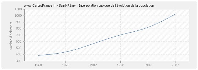 Saint-Rémy : Interpolation cubique de l'évolution de la population