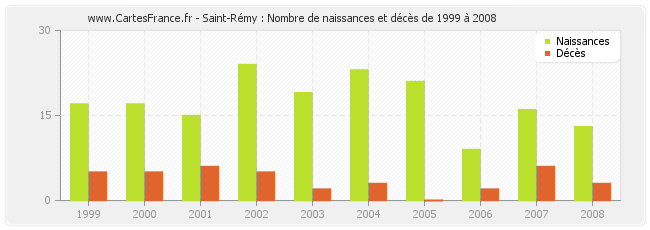 Saint-Rémy : Nombre de naissances et décès de 1999 à 2008