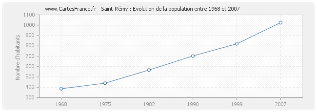 Population Saint-Rémy