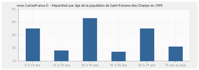 Répartition par âge de la population de Saint-Romans-des-Champs en 1999