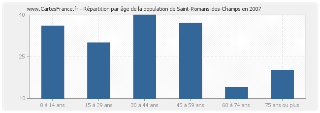 Répartition par âge de la population de Saint-Romans-des-Champs en 2007