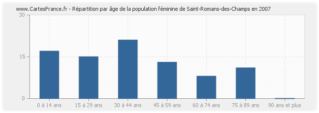 Répartition par âge de la population féminine de Saint-Romans-des-Champs en 2007