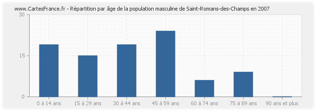 Répartition par âge de la population masculine de Saint-Romans-des-Champs en 2007