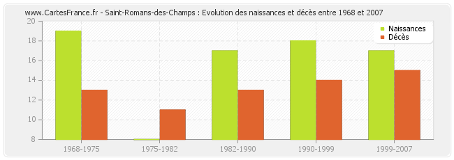 Saint-Romans-des-Champs : Evolution des naissances et décès entre 1968 et 2007
