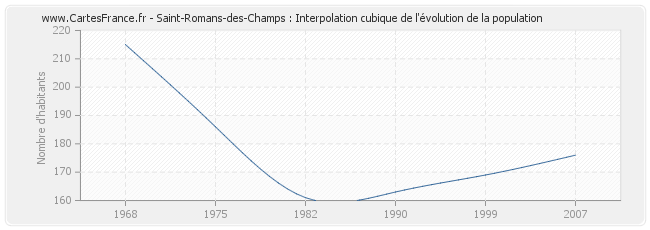 Saint-Romans-des-Champs : Interpolation cubique de l'évolution de la population