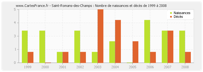 Saint-Romans-des-Champs : Nombre de naissances et décès de 1999 à 2008