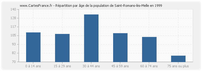 Répartition par âge de la population de Saint-Romans-lès-Melle en 1999