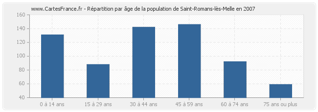 Répartition par âge de la population de Saint-Romans-lès-Melle en 2007