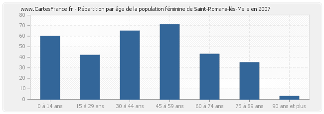 Répartition par âge de la population féminine de Saint-Romans-lès-Melle en 2007